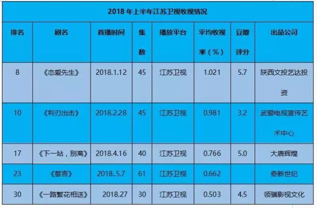 2018年中电视剧整体收视下滑,都市情感剧冗杂
