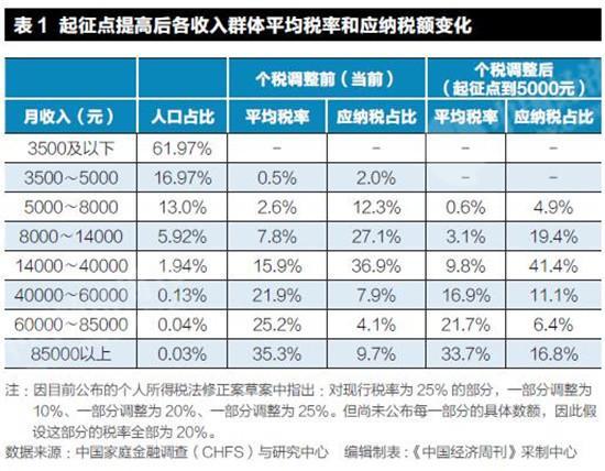 专家:提高个税起征点 月收入8千至4万群体受益