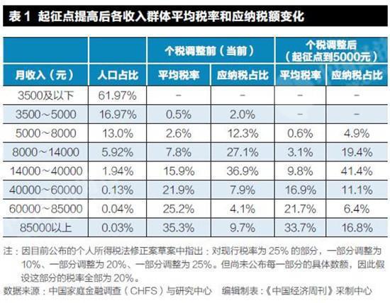 专家:提高个税起征点 月收入8千至4万群体受益