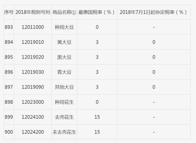 中国对部分亚太贸易协定国家下调进口关税:大