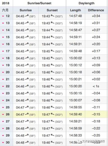 最晚日落与均时差 腾讯网