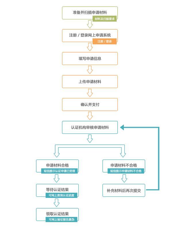 一文了解取消学历学位认证费后如何网上查询和