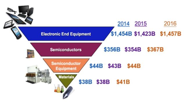 图表:半导体产业的倒金字塔分布