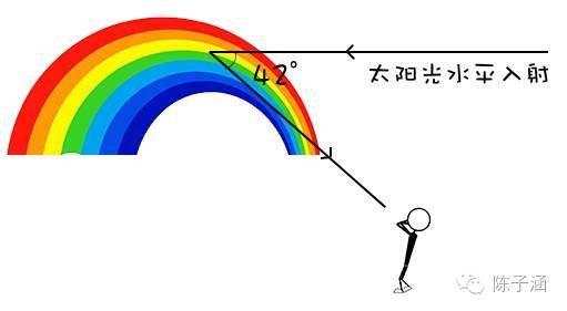 双层彩虹的秘密