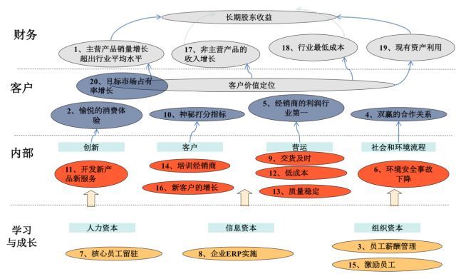 基于平衡计分卡(bsc)的战略地图解码