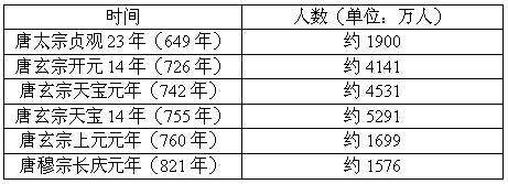 如果唐玄宗不宠幸杨贵妃,安史之乱依旧会发生,只因唐朝政府没钱