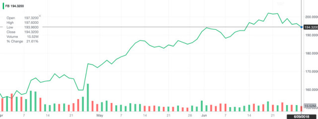 美国科技股触底反弹力度惊人,扎克伯格身价直