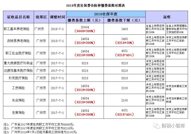 重要!2018年度广州社保缴费基数调整