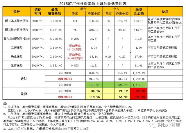 重要!2018年度广州社保缴费基数调整