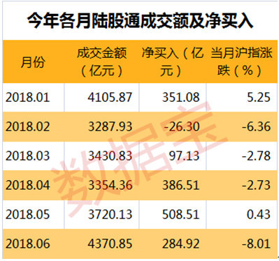 数说A股：调整行情资金恐慌撤离？外资却在买买买_证券_腾讯网