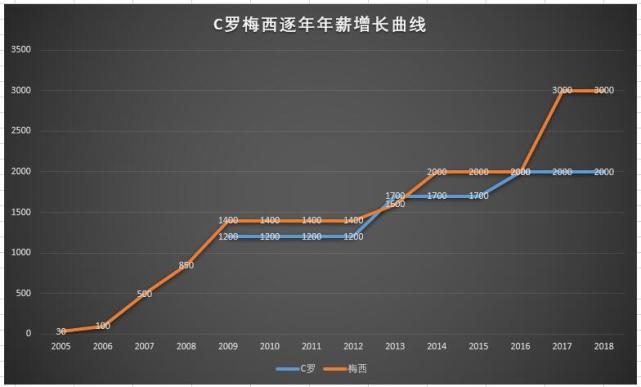 C罗联手尤文只剩最后一道关卡:转会费不是问题
