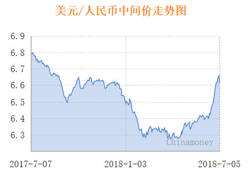 CNH/USD 跌破 6.66 关口