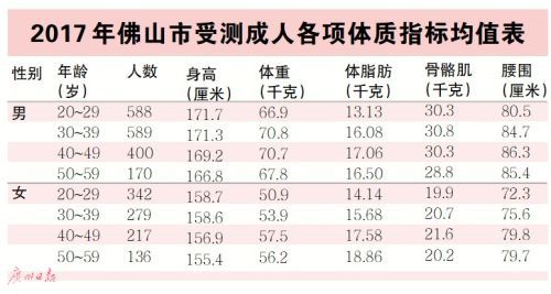 佛山男女 平均身高体重 出炉 最受欢迎的身高竟然是 腾讯网