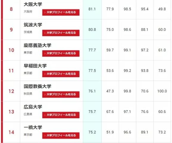 18年日本大学排名top100 有你的目标学校吗 腾讯网