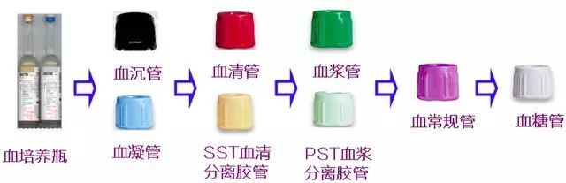 真空采血管分类抽血顺序及颜色含义