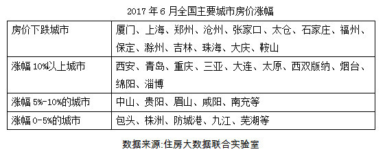 上半年一线城市房价整体较为稳定,二三四线城