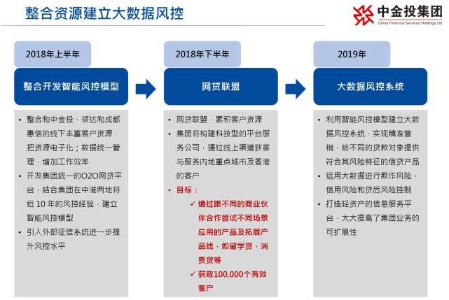 风控模型开发