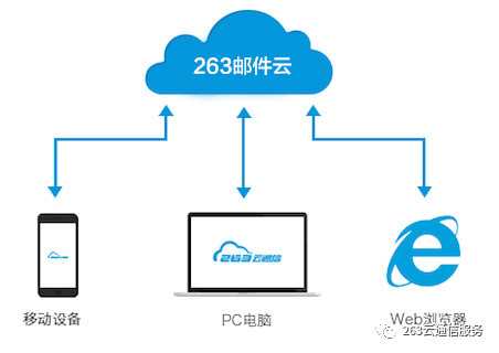 263云通信账号格式 263企业邮箱 263云通信怎