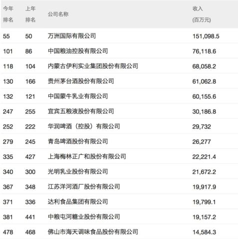 2018财富中国500强食品类榜单发布,食品饮料