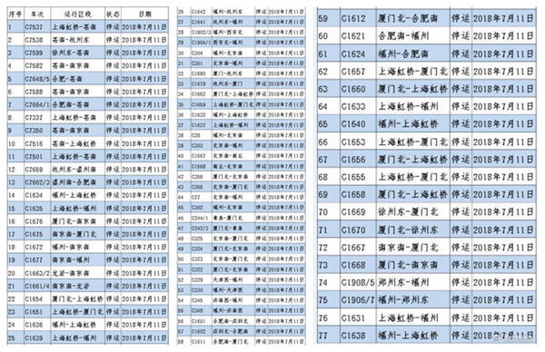 受台风“玛莉亚”影响，为确保旅客运输安全，7月11日上铁将停运从上海、合肥、杭州、厦门、福州等地出发，途径福建的77班次列车。