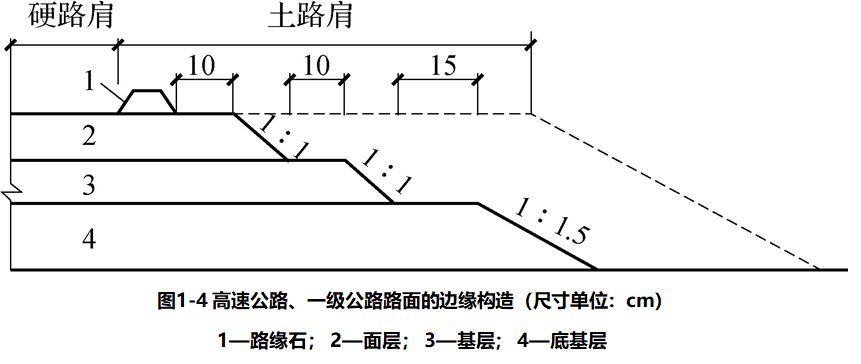 公路路面结构识图及施工规范满满的都是干货