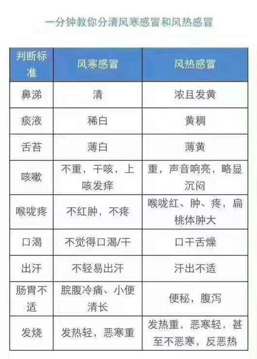 風寒感冒很怕冷,舌苔偏白,流清鼻涕比較多, 如果不能判斷,最好求助