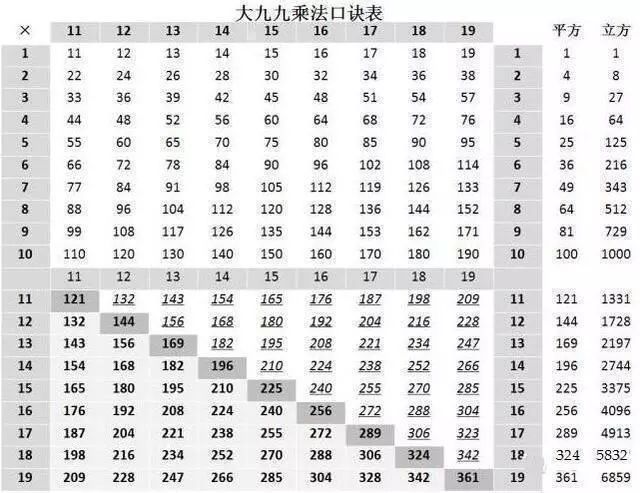 大九九乘法口诀表 奥数班 孩子都会 难怪计算速度 快如电 腾讯新闻