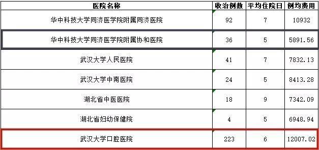 武汉各大医院看病费用相差这么多？看完赶紧收藏(图1)