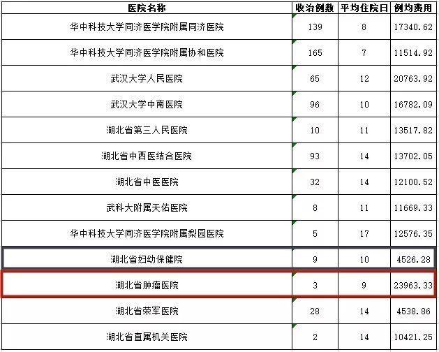 武汉各大医院看病费用相差这么多？看完赶紧收藏(图2)