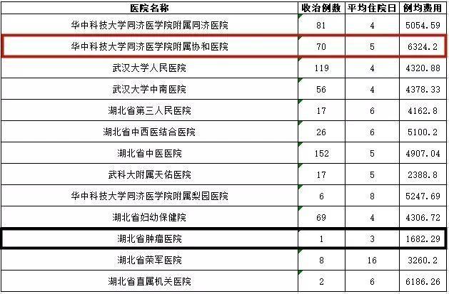 武汉各大医院看病费用相差这么多？看完赶紧收藏(图3)