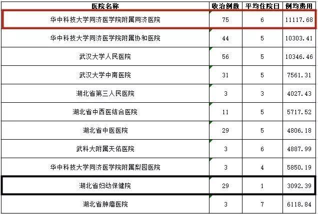 武汉各大医院看病费用相差这么多？看完赶紧收藏(图4)