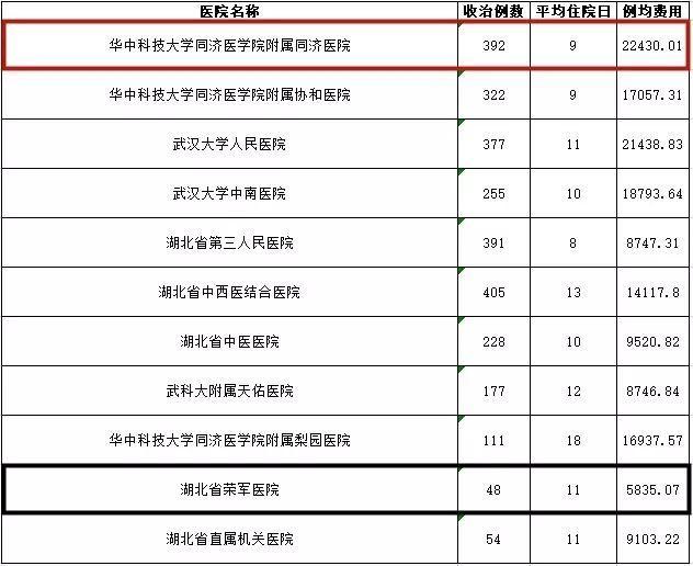 武汉各大医院看病费用相差这么多？看完赶紧收藏(图5)
