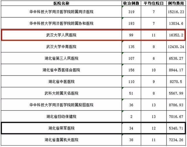 武汉各大医院看病费用相差这么多？看完赶紧收藏(图6)