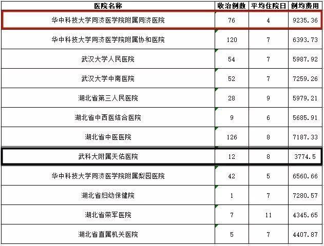 武汉各大医院看病费用相差这么多？看完赶紧收藏(图7)
