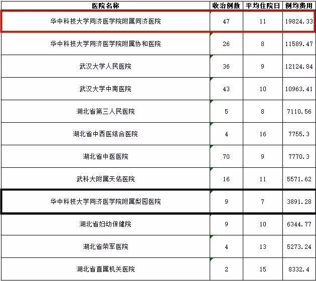 武汉各大医院看病费用相差这么多？看完赶紧收藏(图8)