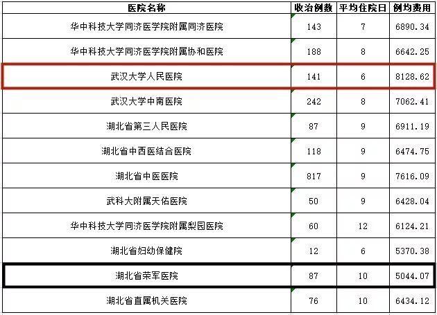 武汉各大医院看病费用相差这么多？看完赶紧收藏(图9)