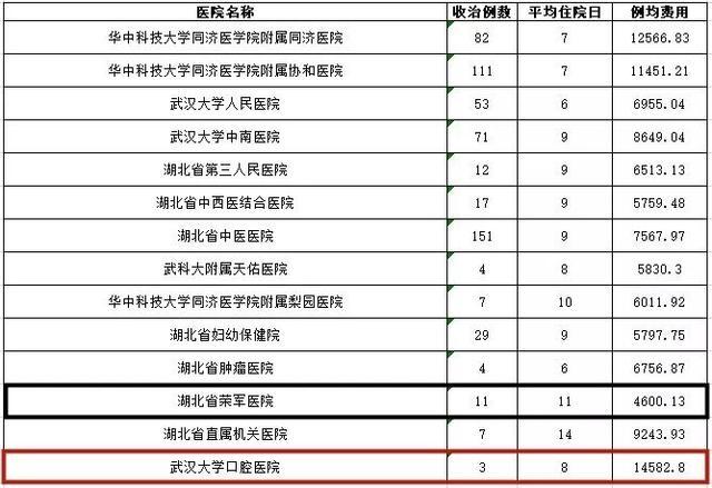 武汉各大医院看病费用相差这么多？看完赶紧收藏(图10)