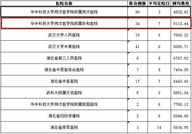 武汉各大医院看病费用相差这么多？看完赶紧收藏(图11)