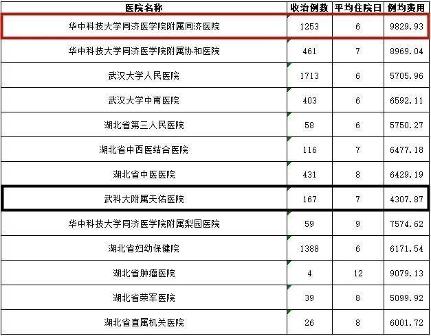 武汉各大医院看病费用相差这么多？看完赶紧收藏(图12)
