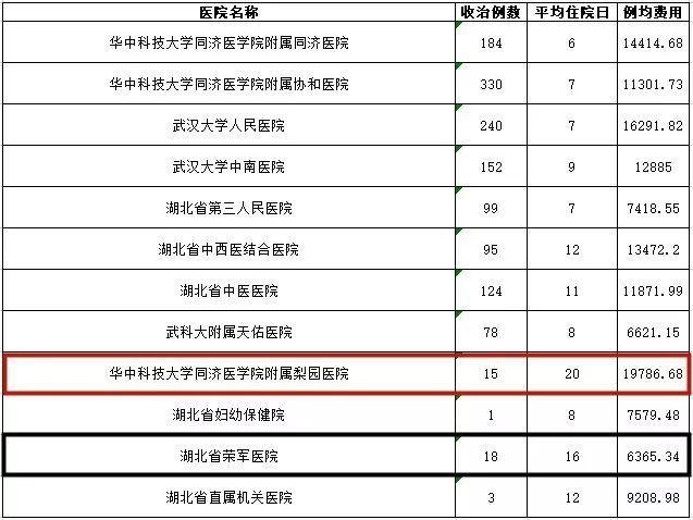 武汉各大医院看病费用相差这么多？看完赶紧收藏(图13)