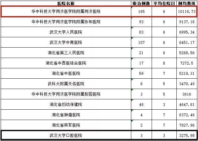 武汉各大医院看病费用相差这么多？看完赶紧收藏(图15)