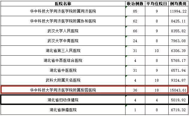 武汉各大医院看病费用相差这么多？看完赶紧收藏(图16)