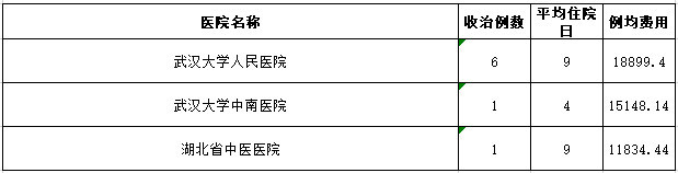 武汉各大医院看病费用相差这么多？看完赶紧收藏(图18)