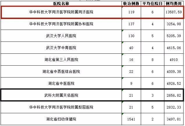 武汉各大医院看病费用相差这么多？看完赶紧收藏(图19)