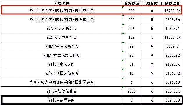 武汉各大医院看病费用相差这么多？看完赶紧收藏(图20)
