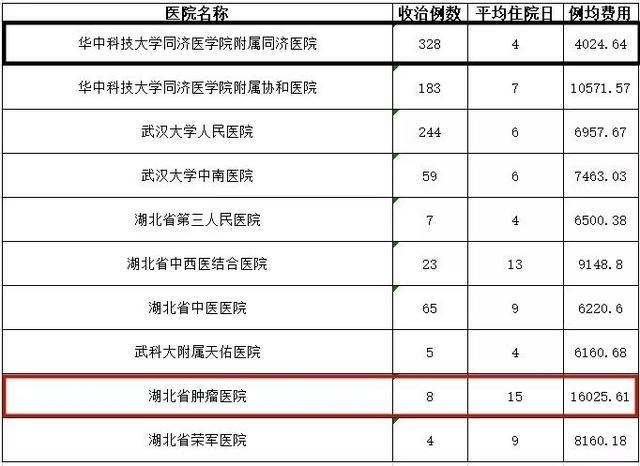 武汉各大医院看病费用相差这么多？看完赶紧收藏(图21)