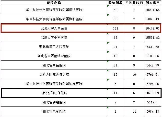 武汉各大医院看病费用相差这么多？看完赶紧收藏(图22)