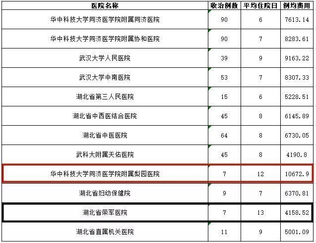 武汉各大医院看病费用相差这么多？看完赶紧收藏(图23)