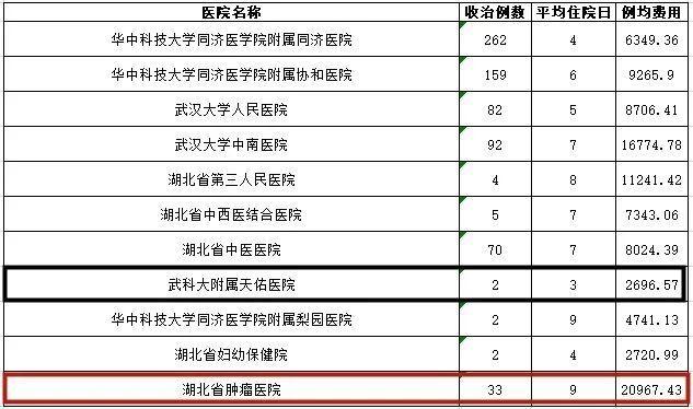 武汉各大医院看病费用相差这么多？看完赶紧收藏(图24)