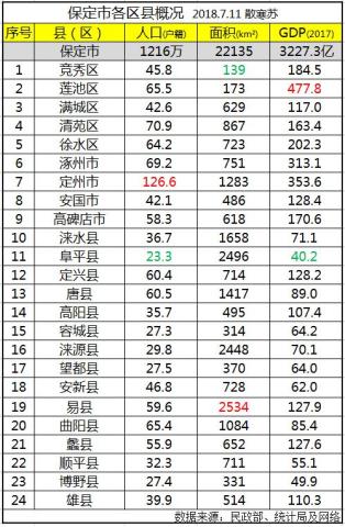 定州gdp_保定市各区县:定州市人口最多,易县面积最大,莲池区GDP第一